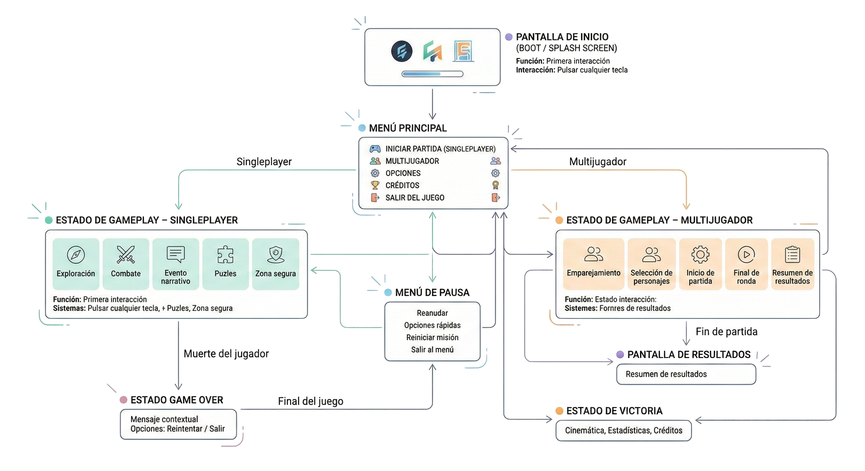 Diagrama de flujo de estados del juego Kaelum